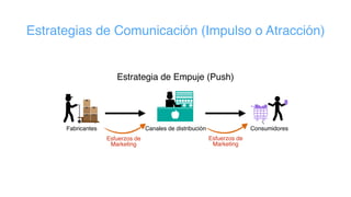 Estrategias de Comunicación (Impulso o Atracción)
Fabricantes Canales de distribución Consumidores
Estrategia de Empuje (Push)
Esfuerzos de
Marketing
Esfuerzos de
Marketing
 