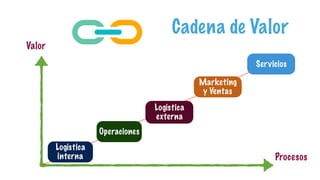 Cadena de Valor
Procesos
Valor
Logística
interna
Operaciones
Logística
externa
Marketing
y Ventas
Servicios
 