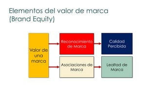 Elementos del valor de marca
(Brand Equity)
Valor de
una
marca
Reconocimiento
de Marca
Calidad
Percibida
Asociaciones de
Marca
Lealtad de
Marca
 