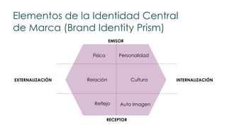 Elementos de la Identidad Central
de Marca (Brand Identity Prism)
EMISOR
EXTERNALIZACIÓN INTERNALIZACIÓN
RECEPTOR
PersonalidadFísica
CulturaRelación
Auto ImagenReflejo
 