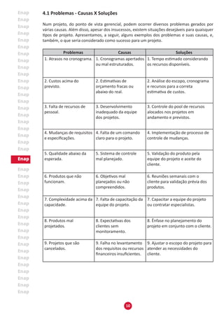 10
4.1 Problemas - Causas X Soluções
Num projeto, do ponto de vista gerencial, podem ocorrer diversos problemas gerados por
várias causas. Além disso, apesar dos insucessos, existem situações desejáveis para quaisquer
tipos de projeto. Apresentamos, a seguir, alguns exemplos dos problemas e suas causas, e,
também, o que seria considerado como sucesso para um projeto.
Problemas Causas Soluções
1. Atrasos no cronograma. 1. Cronogramas apertados
ou mal estruturados.
1. Tempo estimado considerando
os recursos disponíveis.
2. Custos acima do
previsto.
2. Estimativas de
orçamento fracas ou
abaixo do real.
2. Análise do escopo, cronograma
e recursos para a correta
estimativa de custos.
3. Falta de recursos de
pessoal.
3. Desenvolvimento
inadequado da equipe
dos projetos.
3. Controle do pool de recursos
alocados nos projetos em
andamento e previstos.
4. Mudanças de requisitos
e especificações.
4. Falta de um comando
claro para o projeto.
4. Implementação de processo de
controle de mudanças.
5. Qualidade abaixo da
esperada.
5. Sistema de controle
mal planejado.
5. Validação do produto pela
equipe do projeto e aceite do
cliente.
6. Produtos que não
funcionam.
6. Objetivos mal
planejados ou não
compreendidos.
6. Reuniões semanais com o
cliente para validação prévia dos
produtos.
7. Complexidade acima da
capacidade.
7. Falta de capacitação da
equipe do projeto.
7. Capacitar a equipe do projeto
ou contratar especialistas.
8. Produtos mal
projetados.
8. Expectativas dos
clientes sem
monitoramento.
8. Ênfase no planejamento do
projeto em conjunto com o cliente.
9. Projetos que são
cancelados.
9. Falha no levantamento
dos requisitos ou recursos
financeiros insuficientes.
9. Ajustar o escopo do projeto para
atender as necessidades do
cliente.
 