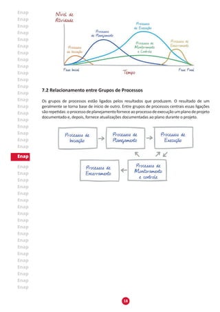 18
7.2 Relacionamento entre Grupos de Processos
Os grupos de processos estão ligados pelos resultados que produzem. O resultado de um
geralmente se torna base de início de outro. Entre grupos de processos centrais essas ligações
sãorepetidas:oprocessodeplanejamentoforneceaoprocessodeexecuçãoumplanodeprojeto
documentado e, depois, fornece atualizações documentadas ao plano durante o projeto.
 