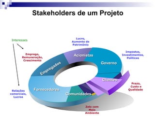 GovernoGoverno
AcionistasAcionistas
Empregados
Empregados
FornecedoresFornecedores
ComunidadesComunidades
ClientesClientes
Emprego,
Remuneração,
Crescimento
Relações
comerciais,
Lucros
Interesses
Prazo,
Custo e
Qualidade
Impostos,
Investimentos,
Políticas
Lucro,
Aumento de
Patrimônio
Zelo com
Meio
Ambiente
Stakeholders de um Projeto
 