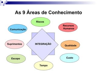 As 9 Áreas de Conhecimento
INTEGRAÇÃO
Qualidade
Escopo
Tempo
Custo
Suprimentos
Comunicação
Riscos
Recursos
Humanos
 