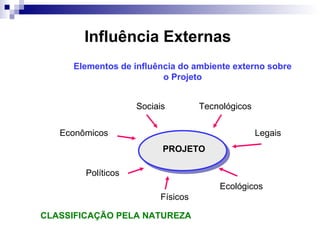 Elementos de influência do ambiente externo sobre
o Projeto
PROJETO
Sociais
Políticos
Econômicos
Tecnológicos
Físicos
Ecológicos
Legais
CLASSIFICAÇÃO PELA NATUREZA
Influência Externas
 