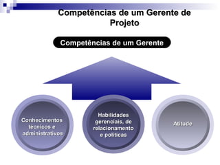 Competências de um GerenteCompetências de um Gerente
ConhecimentosConhecimentos
técnicos etécnicos e
administrativosadministrativos
HabilidadesHabilidades
gerenciais, degerenciais, de
relacionamentorelacionamento
e políticase políticas
AtitudeAtitude
Competências de um Gerente deCompetências de um Gerente de
ProjetoProjeto
 