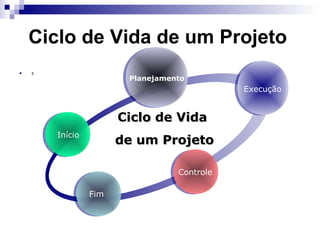 Ciclo de Vida de um Projeto
 S
Início
Planejamento
Execução
Controle
Fim
Ciclo de Vidaiclo de Vida
de um Projetode um Projeto
 