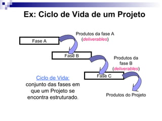 Ex: Ciclo de Vida de um Projeto
Fase A
Fase B
Fase C
Produtos da fase A
(deliverables)
Produtos da
fase B
(deliverables)
Produtos do Projeto
Ciclo de Vida:
conjunto das fases em
que um Projeto se
encontra estruturado.
 