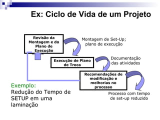 Revisão da
Montagem e do
Plano de
Execução
Execução de Plano
de Troca
Recomendações de
modificação e
melhorias no
processo
Montagem de Set-Up;
plano de execução
Documentação
das atividades
Processo com tempo
de set-up reduzido
Exemplo:
Redução do Tempo de
SETUP em uma
laminação
Ex: Ciclo de Vida de um Projeto
 