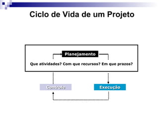 PlanejamentoPlanejamento
ExecuçãoExecuçãoControleControle
Que atividades? Com que recursos? Em que prazos?
Ciclo de Vida de um Projeto
 