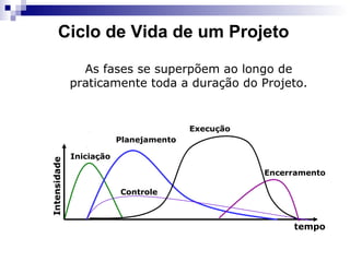 As fases se superpõem ao longo de
praticamente toda a duração do Projeto.
Planejamento
Iniciação
Execução
Encerramento
Intensidade
Controle
tempo
Ciclo de Vida de um Projeto
 