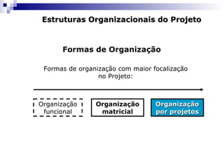Formas de Organização
Formas de organização com maior focalização
no Projeto:
Organização
funcional
Organização
matricial
OrganizaçãoOrganização
por projetospor projetos
Estruturas Organizacionais do ProjetoEstruturas Organizacionais do Projeto
 