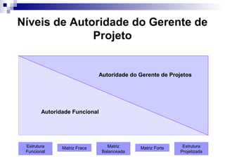 Níveis de Autoridade do Gerente de
Projeto
Autoridade Funcional
Autoridade do Gerente de Projetos
Estrutura
Funcional
Estrutura
Projetizada
Matriz ForteMatriz
Balanceada
Matriz Fraca
 