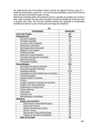 - 66 -
Os pagamentos dos funcionários devem ocorrer da seguinte forma: grupo 01 –
todas as sextas-feiras, grupo 02 – no final de cada atividade, grupo 03 ao final da
obra, demais funcionários a cada 15 dias.
Depois de concluída estas obras deverá ocorrer o período de ajustes que durará 5
dias, após o período de juste será marcada a primeira produção de sucos que terá
a duração de 8 dias. Ao final dos trabalhos deverá ser realizada a inauguração
simbólica da fábrica no dia correto para a entrega dos trabalhos.
10
ATIVIDADES DURAÇÃO
Início do Projeto 0d
Planejamento 10d
Escrever proposta 3d
Contratar arquiteto 2d
Localizar nova instalação 1s
Apresentar a proposta 2d
Aprovação pela corporação 0d
Negociar novo aluguel 4d
Finalizar plantas 2s
Selecionar subcontratados 1,5s
Contratar empresa de mudanças 3d
Submeter plantas 1,5s
Permissão recebida 0d
Remodelagem 10d
Demolição do espaço existente 3d
Estruturar paredes interiores 4d
Instalação elétrica 6,5d
Instalação de linhas telefônicas e de dados 3d
Terminar paredes 2s
Instalar portas e hardware 3d
Pintura 4d
Instalar carpetes no espaço do escritório 3d
Instalar vinil: sala do servidor 3d
Acabamento e fixação final 1s
Testar sistemas 2d
Retocagem 3d
Limpeza final 2d
Remodelação completada 0d
Mudança 2d
Espaço do escritório 2d
Desconectar computadores/equip. 2d
Desmontar móveis 2d
Mudar móveis/equip./caixas 4h
Montar móveis 2d
Reconectar computadores/equip. 2d
Espaço do escritório completado 0d
Sala do servidor 2d
 