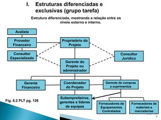 I.

Estruturas diferenciadas e
exclusivas (grupo tarefa)
Estrutura diferenciada, mostrando a relação entre os
níveis externo e interno.

Avalista
Provedor
Financeiro
Consultor
Especializado

Gerente
Financeiro

Fig. 6.2 PLT pg. 126

Proprietário do
Projeto

Gerente do
Projeto ou
administrador
Coordenador
do Projeto
Subempreiteiros,
gerentes e lideres
de equipes

Consultor
Jurídico

Gerente de compras
e suprimentos

Fornecedores de
Equipamentos
Contratados

Fornecedores de
materiais e
mercadorias
110

11
0

 
