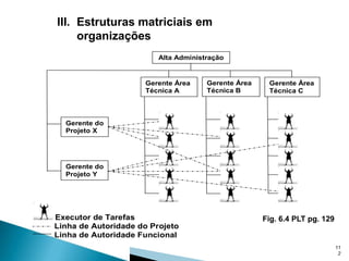 III. Estruturas matriciais em
organizações
Alta Administração

Gerente Área
Técnica A

Gerente Área
Técnica B

Gerente Área
Técnica C

Gerente do
Projeto X

Gerente do
Projeto Y

Executor de Tarefas
Linha de Autoridade do Projeto
Linha de Autoridade Funcional

Fig. 6.4 PLT pg. 129

11
2

 
