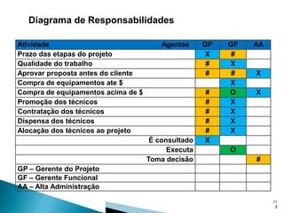 Diagrama de Responsabilidades
Atividade
Prazo das etapas do projeto
Qualidade do trabalho
Aprovar proposta antes do cliente
Compra de equipamentos ate $
Compra de equipamentos acima de $
Promoção dos técnicos
Contratação dos técnicos
Dispensa dos técnicos
Alocação dos técnicos ao projeto

Agentes

É consultado
Executa
Toma decisão

GP
X
#
#
#
#
#
#
#
X

GF
#
X
#
X
O
X
X
X
X

AA

X
X

O
#

GP – Gerente do Projeto
GF – Gerente Funcional
AA – Alta Administração
11
6

 