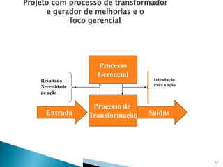 Resultado
Necessidade
de ação

Entrada

Processo
Gerencial

Processo de
Transformação

Introdução
Para a ação

Saídas

13

 