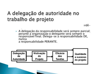 



Conceito empowerment ou delegação
Delega-se para multiplicar o poder e não para perdêlo;
A delegação da responsabilidade será sempre parcial;
perante a organização o delegante será sempre o
responsável final. Delega-se a responsabilidade DE,
nunca
a responsabilidade PERANTE.

 