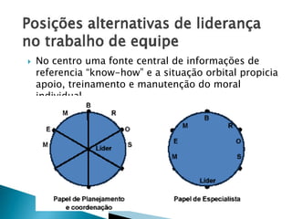 

No centro uma fonte central de informações de
referencia “know-how” e a situação orbital propicia
apoio, treinamento e manutenção do moral
individual.

 
