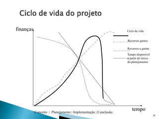 finanças

Ciclo de vida
Recursos gastos
Recursos a gastar

Tempo disponível
a partir do início
do planejamento

Conceito | Planejamento | Implementação | Conclusão

tempo
16

 