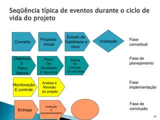 Conceito

Proposta
Inicial

Estudo de
Viabilidade e
risco

Objetivos
E
Plano
Mestre

Plano
De
Atividades
E recursos

Exame
De
Contrato
De recursos

Monitoração
E controle

Entrega

Analise e
Revisão
do projeto

Avaliação
e
acompanhamento

Aceitação

Fase
conceitual
Fase de
planejamento

Fase
implementação

Fase de
conclusão
25

 