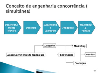 Desenvolvimento
técnico

Desenho

Engenharia
e
usinagem

Produção

Desenho

Desenvolvimento de tecnologia

Marketing
E
vendas

Marketing
vendas

Engenharia
Produção

34

 