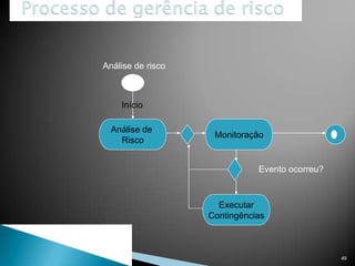 Análise de risco

Início
Análise de
Risco

Monitoração

Evento ocorreu?

Executar
Contingências

49

 