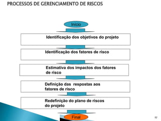 Início

Identificação dos objetivos do projeto

Identificação dos fatores de risco

Estimativa dos impactos dos fatores
de risco

Definição das respostas aos
fatores de risco
Redefinição do plano de riscos
do projeto
Final

52

 