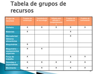 Grupo de
recursos

Projetos de
construção

Transferência
de tecnologia

Voltado para
atitudes e
comportamento
s

Projetos de
assistência

Projetos de
treinamento

Dinheiro

X

X

X

X

X

Materiais

X

X
X

Mercadorias/
Gêneros
alimentícios
Maquinários

X

Maquinário –
equipamentos
especiais

X

Força de
trabalho

X

Gerentes e
especialistas

X

X

Movimento

X

X

X

X

X

X

X

X

X

X

X
81

 