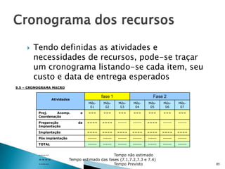 

Tendo definidas as atividades e
necessidades de recursos, pode-se traçar
um cronograma listando-se cada item, seu
custo e data de entrega esperados

9.5 – CRONOGRAMA MACRO

fase 1

Atividades

Fase 2

Mês01

Mês02

Mês03

Mês04

Mês05

Mês06

Mês07

===

===

===

===

===

===

===

====

====

------

------

====

------

------

Implantação

====

====

====

====

====

====

====

Pós implantação

------

------

------

------

------

------

------

TOTAL

------

------

------

------

------

------

------

Proj.
Acomp.
Coordenação
Preparação
Implantação

-----====
------

e
da

Tempo não estimado
Tempo estimado das fases (7.1,7.2,7.3 e 7.4)
Tempo Previsto

85

 