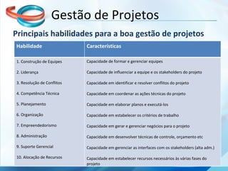 Principais habilidades para a boa gestão de projetos Gestão de Projetos Habilidade Características 1. Construção de Equipes 2. Liderança 3. Resolução de Conflitos 4. Competência Técnica 5. Planejamento 6. Organização 7. Empreendedorismo 8. Administração 9. Suporte Gerencial 10. Alocação de Recursos Capacidade de formar e gerenciar equipes Capacidade de influenciar a equipe e os stakeholders do projeto Capacidade em identificar e resolver conflitos do projeto Capacidade em coordenar as ações técnicas do projeto Capacidade em elaborar planos e executá-los Capacidade em estabelecer os critérios de trabalho Capacidade em gerar e gerenciar negócios para o projeto Capacidade em desenvolver técnicas de controle, orçamento etc Capacidade em gerenciar as interfaces com os stakeholders (alta adm.) Capacidade em estabelecer recursos necessários às várias fases do projeto 