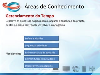 Gerenciamento do Tempo Descreve os processos exigidos para assegurar a conclusão do projeto dentro do prazo previsto Desenvolver o cronograma Planejamento  Áreas de Conhecimento Definir atividades Sequenciar atividades Estimar recursos da atividade Estimar duração da atividade Desenvolver o cronograma 