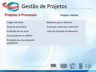 Projetos X Processos  Projeto ≠ Rotina Gestão de Projetos Viagem de férias Relatórios para a diretoria Festa de aniversário Processos contínuos e rotineiros Produção de um show Linha de produção de alimentos Construção de um edifício Produção de uma campanha publicitária 