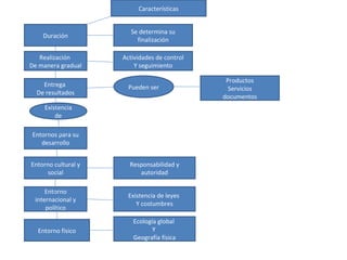 Características
Duración
Realización
De manera gradual
Entrega
De resultados
Entornos para su
desarrollo
Existencia
de
Entorno cultural y
social
Entorno
internacional y
político
Entorno físico
Se determina su
finalización
Actividades de control
Y seguimiento
Productos
Servicios
documentos
Pueden ser
Responsabilidad y
autoridad
Existencia de leyes
Y costumbres
Ecología global
Y
Geografía física
 