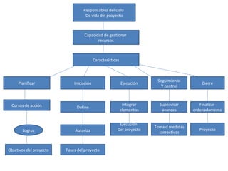 Responsables del ciclo
De vida del proyecto
Capacidad de gestionar
recursos
Características
Planificar
Cursos de acción
Objetivos del proyecto
Iniciación
Define
Autoriza
Fases del proyecto
Ejecución
Integrar
elementos
Ejecución
Del proyecto
Seguimiento
Y control
Cierre
Supervisar
avances
Toma d medidas
correctivas
Finalizar
ordenadamente
ProyectoLogros
 