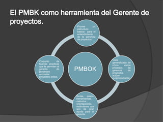 PMBOK
Provee un
estructura
basica para el
entendimiento
de la gerencia
de proyectos.
Vista
generalizada de
cómo varios
procesos de
gerencia de
proyectos
actúan
reciprocamente.
Guías, pasos,
herramientas,
métodos.,
orientaciones,
estándares que
son de gran
ayuda para el
gerente.
Conjunto de
buenas practicas
que le permiten al
gerente de
proyectos
concretar
proyectos exitos.
 