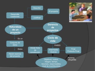 Naturaleza
de un
proyecto
Conjunto de
datos
Hacen esencia
del proyecto
Desarrolla
cuestiones
Describir
Justificar
El proyecto
Gerencia
de
proyectos
Ciclo de
vida
Inicial: Acta
de
constitución
Intermedia
Avance
Final
Producto Final
FASES
Objetivos, costos,
riesgos, tiempo,
recursos, responsables,
nivel de incertidumbre
Factores
Influyentes
Estos
Es un
 