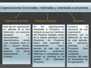 Organizaciones funcionales, matriciales y orientadas a proyectos.
Orientada al proyecto
Este tipo de organización
es, además de la más
tradicional, una jerarquía
agrupada por
especialidades o
departamentos, donde
cada empleado tiene un
jefe o superior directo.
Cada departamento
gestiona de forma
independiente el
Proyecto.
En las organizaciones
orientadas a Proyectos, lo
habitual es que los miembros
del Proyecto trabajen juntos
en la misma ubicación y los
Directores de Proyectos
tienen más autoridad e
independencia. Como
ejemplo de este tipo de
organización podríamos
referirnos a consultorías que
centran su actividad en la
gestión de diferentes
Proyectos.
Organización funcional Matriciales
Conserva la
estructura de una
organización
funcional, con la
diferencia de que
se crea además,
una estructura
orientada a
Proyectos. Esta
estructura
compartirá
recursos del resto
de estructuras de
la organización.
 
