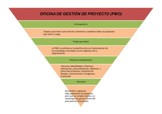OFICINA DE GESTIÓN DE PROYECTO (PMO)
Corresponde a
Empresa que tiene como función centralizar y coordinar todos los proyectos
que esten a cargo.
Puede garantizar
La PMO se enfatiza en la planificación y en la priorización de
las actividades vinculadas con los objetivos de la
organizaación.
Presenta características
Recursos, Metodología y Prácticas,
Información y Documentación, Objetivos y
Direcciona Esfuerzos, Centraliza los
Riesgos, Comunicación, Cronograma,
Evaluación.
Garantiza
Desarrollary organizar
adecuadamente los proyectos
para que se cumplan plazos y se
mantengan los gastos dentro del
presupuesto relacionado.
 