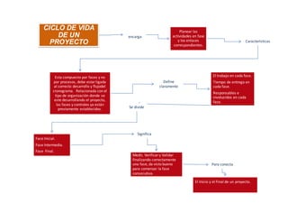 CICLO DE VIDA
DE UN
PROYECTO
Se
encarga
Planear las
actividades en fase
y los enlaces
correspondientes.
Características
Esta compuesto por fases y no
por procesos, debe estarligada
al correcto desarrollo y flujodel
cronograma. Relacionada con el
tipo de organización donde se
este desarrollando el proyecto,
las fases y controles ya están
previamente establecidos.
Define
claramente
El trabajo en cada fase.
Tiempo de entrega en
cada fase.
Responsables e
involucrdos en cada
fase.
Se divide
Face Inicial.
Fase Intermedia.
Fase Final.
Significa
Medir, Verificary Validar
finalizando correctamente
una fase, da visto bueno
para comenzar la fase
consecutiva.
Para conecta
El Inicio y el Final de un proyecto.
 