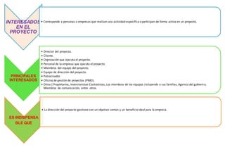 INTERESADOS
EN EL
PROYECTO
• Corresponde a personas o empresas que realizan una actividad específica o participan de forma activa en un proyecto.
PRINCIPALES
INTERESADOS
• Director del proyecto.
• Cliente.
• Orgnización que ejecuta el proyecto.
• Personal de la empresa que ejecuta el proyecto.
• Miembros del equipo del proyecto.
• Equipo de dirección del proyecto.
• Patrocinador.
• Oficina de gestión de proyectos (PMO).
• Otros ( Propietarios, Inversionistas Contratistas, Los miembros de los equipos incluyendo a sus familias, Agencia del gobierno,
Miembros de comunicación, entre otros.
ES INDISPENSA
BLE QUE
• La dirección del proyecto gestione con un objetivo común y un beneficio ideal para la empresa.
 