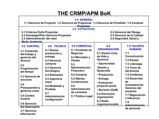 THE CRMP/APM BoK
                                         1.0 GENERAL
  1.1 Gerencia de Proyecto 1.2 Gerencia de Programas 1.3 Gerencia de Portafolio 1.4 Contexto
                                           Proyectos
                                       2.0 ESTRATEGIA
2.1 Criterios Éxito Proyectos                                     2.4 Gerencia del Riesgo
2.2 Estrategia/Plan Gerencia Proyectos                            2.5 Gerencia de la Calidad
2.3 Administración del valor                                      2.6 Seguridad, Salud y
Medio Ambiente
3.0 CONTROL         4.0 TECNICO      5.0 COMERCIAL            6.0              7.0 TALENTO
                  4.1 Diseño,        5.1 Portafolio de    ORGANIZACIÓN            HUMANO
3.1 Contenido
del trabajo y     producción y       Negocios             6.1 Diseño Ciclo    7.1
gerencia del      entrega            5.2 Mercadeo y       de Vida y           Comunicación
alcance           4.2 Gerencia       Ventas               Gerencia            7.2 Equipo
                  compras            5.3                  • Oportunidad       7.3 Liderazgo
3.2
Programación      4.3 Gerencia       Administración       •Diseño y           7.4 Toma de
del tiempo        tecnológica        Financiera           Desarrollo          decisiones
                  4.4 Estimados      5.4 Compras          • Producción        7.5 Conflictos
3.3 Gerencia de
recursos          4.5 Ingeniería     5.5 Ofertas          • Entrega           7.6 Desarrollo
                  Valor              (Licitaciones)       • Evaluación        de
3.4                                                                           Competencias
                  4.6 Modelado y     5.6                  proyecto (post)
Presupuestos y                                                                Gerencia del
                  Pruebas            Administración       • Revisión (OyM)
gerencia costo                                                                proyecto
                  4.7                de contratos
                                                          6.2 Estructura      7.7 Negociación
3.5 Cambio        Administración     5.7 Política Legal   organización        e Influencia
Control           configuración
                                                          6.3 Roles           7.8
3.6 Gerencia                                              organizacionales    Administración
del desempeño
                                                                              de personal
3.7 Gerencia
Información
 