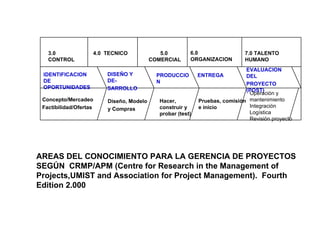 3.0              4.0 TECNICO             5.0         6.0                  7.0 TALENTO
   CONTROL                               COMERCIAL      ORGANIZACION         HUMANO
                                                                             EVALUACION
 IDENTIFICACION         DISEÑO Y           PRODUCCIO        ENTREGA          DEL
 DE                     DE-                N                                 PROYECTO
 OPORTUNIDADES          SARROLLO                                             (POST)
                                                                              Operación y
 Concepto/Mercadeo      Diseño, Modelo      Hacer,          Pruebas, comisión mantenimiento
 Factibilidad/Ofertas                       construir y     e inicio          Integración
                        y Compras
                                            probar (test)                     Logística
                                                                              Revisión proyecto




AREAS DEL CONOCIMIENTO PARA LA GERENCIA DE PROYECTOS
SEGÚN CRMP/APM (Centre for Research in the Management of
Projects,UMIST and Association for Project Management). Fourth
Edition 2.000
 