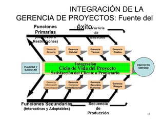 INTEGRACIÓN DE LA
GERENCIA DE PROYECTOS: Fuente del
   Funciones   éxito
                   Secuencia
         Primarias                                    de
        (Objetivos o                              Planeación
       Restricciones)

                Gerencia           Gerencia        Gerencia    Gerencia
                Alcance            Calidad         Tiempo       Costos




                                         Integración                      PROYECTO
  PLANEAR Y
  EJECUTAR                     Ciclo de Vida del Proyecto                  EXITOSO

                    Satisfacción del Cliente o Propietario

                 Gerencia
              Administración       Gerencia        Gerencia
                                                               Gerencia
              deInformación
                 Información       Compras/
                                    Compras/       Recursos
                                                               Riesgos
              /Comunicación
              /Comunicación      Contrataciones    Humanos




 Funciones Secundarias                            Secuencia
  (Interactivas y Adaptables)                         de
                                                  Producción                    13
 