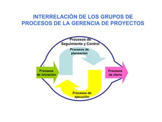 INTERRELACIÓN DE LOS GRUPOS DE
PROCESOS DE LA GERENCIA DE PROYECTOS

                        Procesos de
                    Seguimiento y Control
                        Procesos de
                         planeación




     Procesos                               Procesos
    de iniciación                           de cierre




                          Procesos de
                           ejecución
 