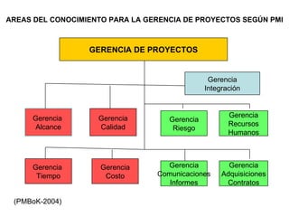 AREAS DEL CONOCIMIENTO PARA LA GERENCIA DE PROYECTOS SEGÚN PMI



                  GERENCIA DE PROYECTOS


                                                Gerencia
                                               Integración



     Gerencia       Gerencia                          Gerencia
                                    Gerencia
     Alcance        Calidad                           Recursos
                                     Riesgo
                                                      Humanos



     Gerencia        Gerencia      Gerencia           Gerencia
      Tiempo          Costo      Comunicaciones     Adquisiciones
                                    Informes         Contratos

 (PMBoK-2004)
 
