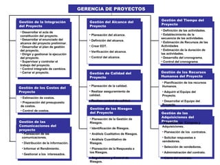 GERENCIA DE PROYECTOS

                                                                             Gestión del Tiempo del
Gestión de la Integración               Gestión del Alcance del
                                                                             Proyecto
del Proyecto                            Proyecto
                                                                             • Definición de las actividades.
• Desarrollar el acta de
                                        • Planeación del alcance.            • Establecimiento de la
constitución del proyecto.
• Desarrollar el enunciado del                                               secuencia de las actividades.
                                        • Definición del alcance.
alcance del proyecto preliminar.                                             • Estimación de Recursos de las
• Desarrollar el plan de gestión        • Crear EDT.                         Actividades
del proyecto.                                                                • Estimación de la duración de
                                        • Verificación del alcance.
• Dirigir y gestionar la ejecución                                           las actividades.
del proyecto.                           • Control del alcance.               • Desarrollo del cronograma.
• Supervisar y controlar el                                                  • Control del cronograma.
trabajo del proyecto.
• Control integrado de cambios.
• Cerrar el proyecto.                   Gestión de Calidad del               Gestión de los Recursos
                                        Proyecto                             Humanos del Proyecto
                                                                             • Planificación de los recursos
                                        • Planeación de la calidad.          Humanos.
Gestión de los Costos del
Proyecto                                • Realizar aseguramiento de          • Adquirir el Equipo del
                                        calidad.                             Proyecto.
• Estimación de costos.
                                        • Realizar control de calidad.       • Desarrollar el Equipo del
• Preparación del presupuesto
de costos.                                                                   Proyecto.
                                        Gestión de los Riesgos               • Gestionar el Equipo del
• Control de costos.
                                        del Proyecto                         Gestión de las
                                                                             Proyecto.
                                        • Planeación de la Gestión de
                                                                             Adquisiciones del
Gestión de las                          Riesgos.                             Proyecto las Compras y
                                                                             • Planificar
Comunicaciones del                                                           Adquisiciones.
                                        • Identificación de Riesgos.
proyecto
                                                                             • Planeación de los contratos.
 • Planeación de las                    • Análisis Cualitativo de Riesgos.
 comunicaciones.                                                             • Solicitar respuestas a
                                        • Análisis Cuantitativo de
                                                                             vendedores.
 • Distribución de la información.      Riesgos.
                                                                             • Selección de vendedores.
 • Informar el Rendimiento.             • Planeación de la Respuesta a
                                        los Riesgos.                         • Administración del contrato.
 • Gestionar a los interesados.
                                        • Seguimiento y Control de           • Cierre del contrato.
                                        Riesgos.
 