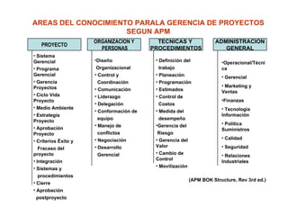 AREAS DEL CONOCIMIENTO PARALA GERENCIA DE PROYECTOS
                     SEGUN APM
                      ORGANIZACION Y        TECNICAS Y                ADMINISTRACION
   PROYECTO
                        PERSONAS          PROCEDIMIENTOS                 GENERAL
• Sistema
Gerencial             •Diseño              • Definición del              •Operacional/Técni
• Programa             Organizacional       trabajo                      ca
Gerencial             • Control y          • Planeación                  • Gerencial
• Gerencia             Coordinación        • Programación
Proyectos                                                                • Marketing y
                      • Comunicación       • Estimados
                                                                         Ventas
• Ciclo Vida          • Liderazgo          • Control de
Proyecto                                                                 •Finanzas
                      • Delegación          Costos
• Medio Ambiente                                                         • Tecnología
                      • Conformación de    • Medida del
• Estrategia                                                             Información
                       equipo               desempeño
Proyecto
                      • Manejo de          •Gerencia del                 • Política
• Aprobación                                                             Suministros
Proyecto               conflictos           Riesgo
                      • Negociación        • Gerencia del                • Calidad
• Criterios Éxito y
                      • Desarrollo         Valor                         • Seguridad
   Fracaso del
proyecto               Gerencial           • Cambio de
                                                                         • Relaciones
• Integración                              Control
                                                                         Industriales
                                           • Movilización
• Sistemas y
 procedimientos
                                                            (APM BOK Structure, Rev 3rd ed.)
• Cierre
• Aprobación
 postproyecto
 
