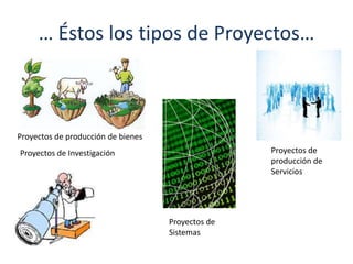 … Éstos los tipos de Proyectos…



Proyectos de producción de bienes
Proyectos de Investigación                         Proyectos de
                                                   producción de
                                                   Servicios


                                                     a
                                    Proyectos de
                                    Sistemas
 